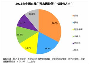 2015中國在線門票市場份額領(lǐng)跑者的營銷制勝之道 —— 同程旅游的市場策劃分析
